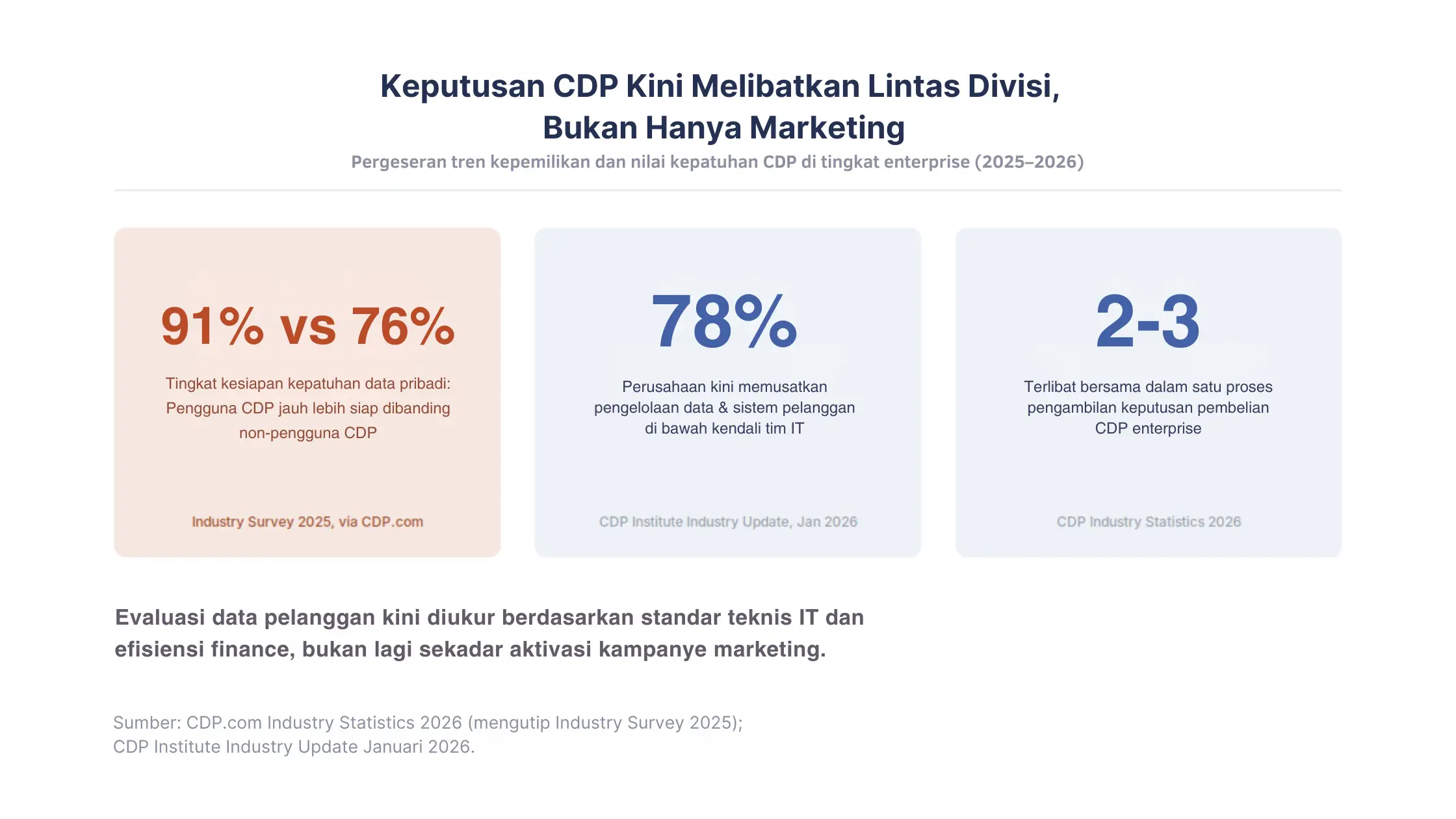 Keputusan CDP kini melibatkan lintas divisi, bukan hanya marketing img-1-cdp untuk kepatuhan data