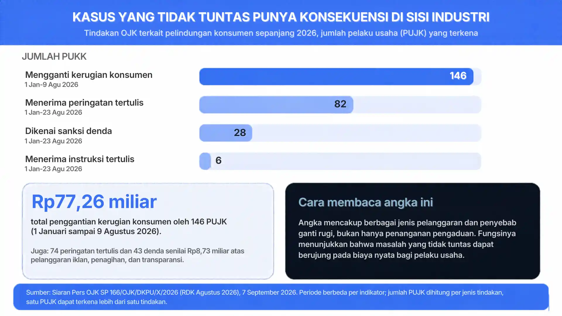 Tindakan OJK terkait pelindungan konsumen sepanjang 2026 img-1-kasus pengaduan nasabah