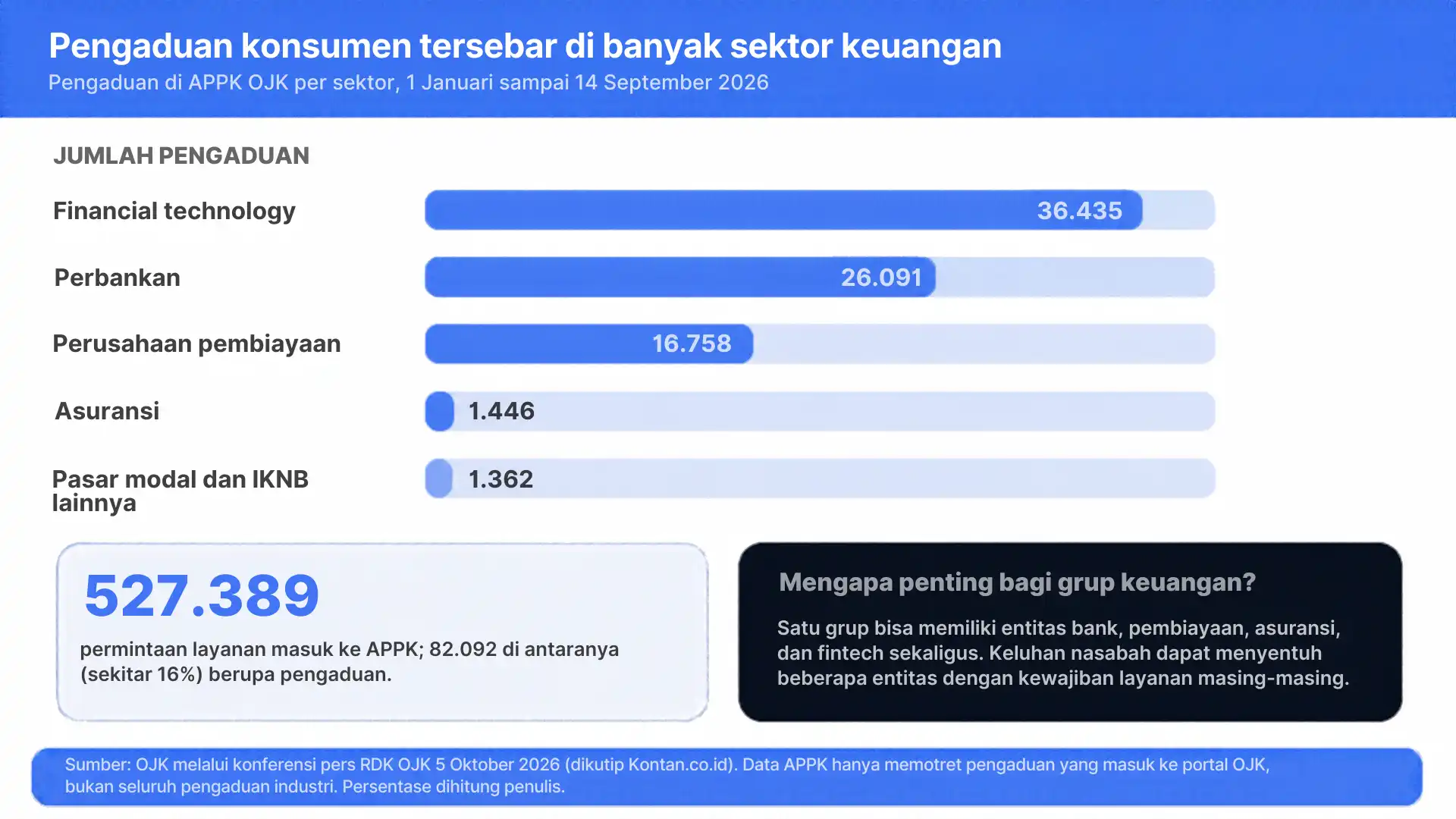 Pengaduan konsumen tersebar di banyak sektor keuangan img-1-penanganan keluhan nasabah