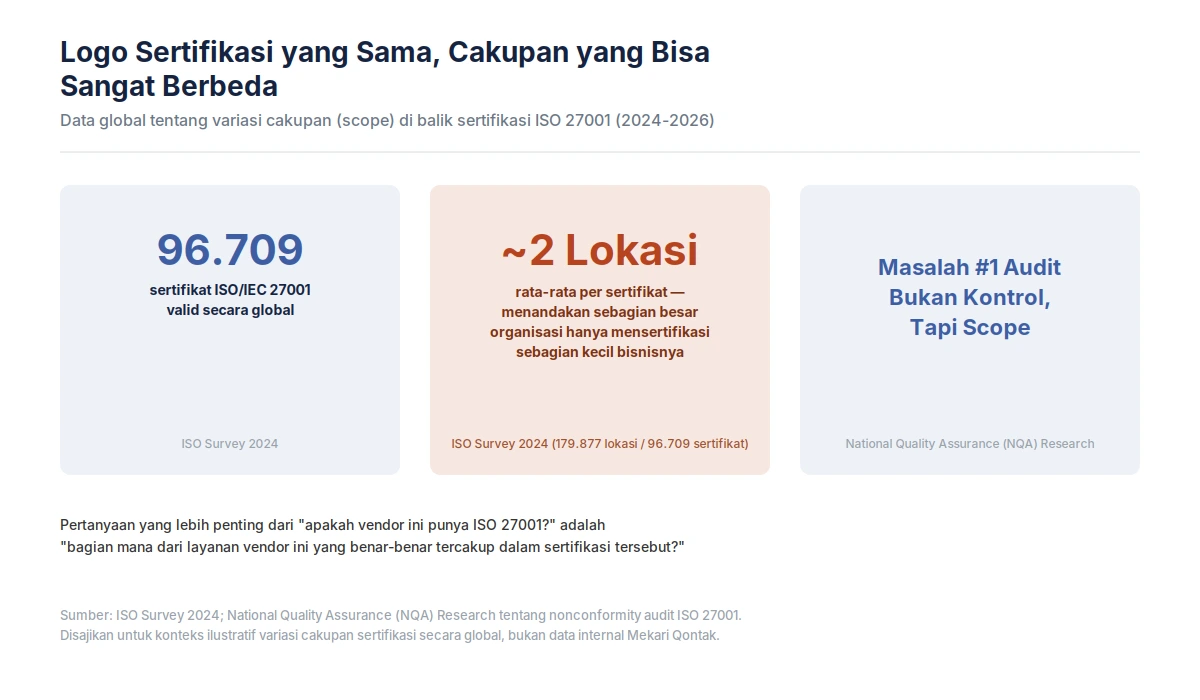 Data global tentang variasi cakupan di balik sertifikasi ISO 27001 (2024-2026) sertifikasi keamanan vendor CRM-img-1