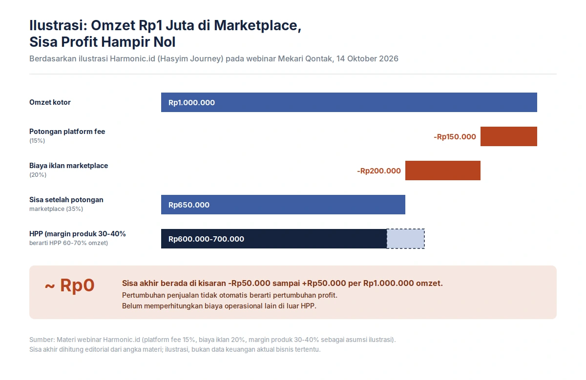 Ilustrasi omzet 1 juta di marketplace strategi multi-channel marketplace-img-1