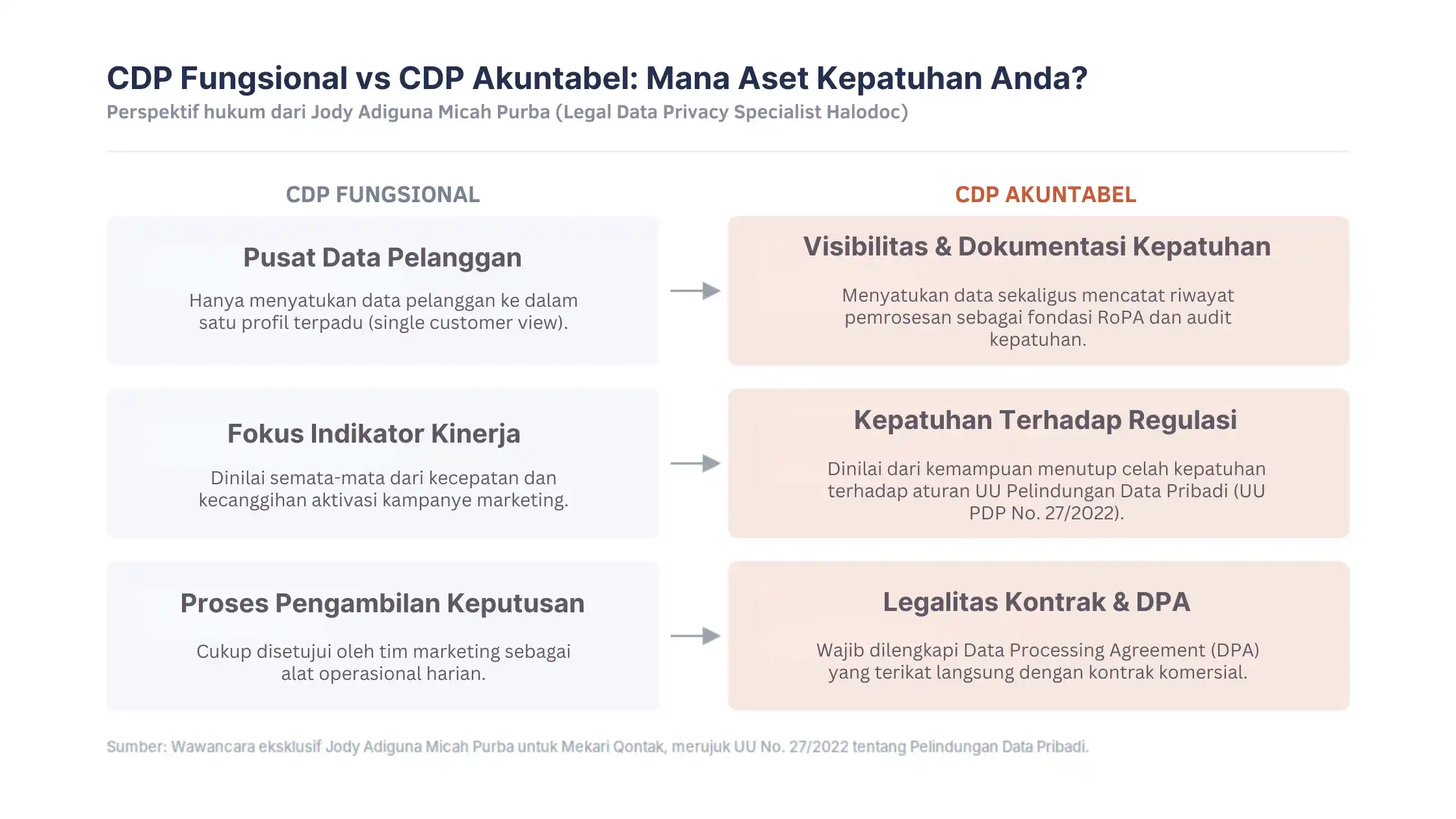 CDP fungsional vs CDP akuntabel img-2-cdp untuk kepatuhan data