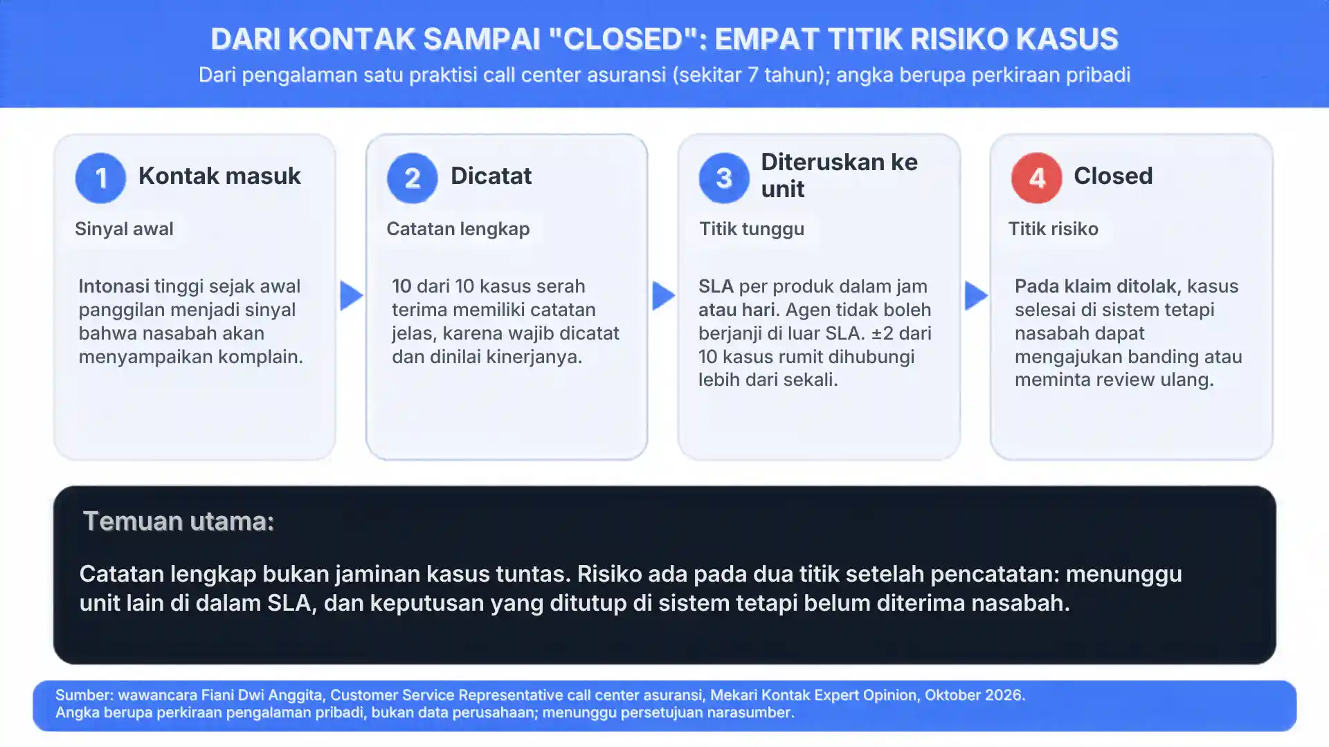 Dari kontak sampai 'closed': empat titik risiko kasus img-1-kasus pengaduan nasabah