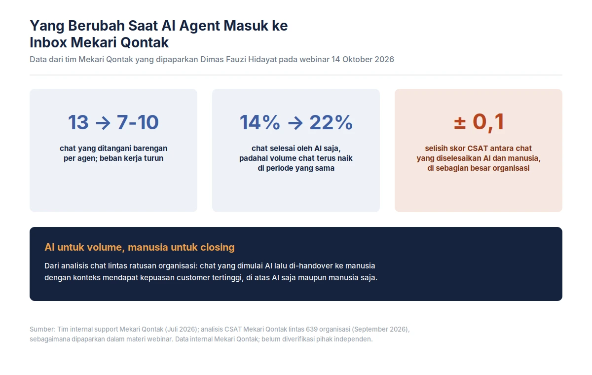 Yang berubah saat AI agent masuk ke inbox Mekari Qontak img-2-strategi multi-channel marketplace